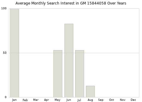 Monthly average search interest in GM 15844058 part over years from 2013 to 2020.