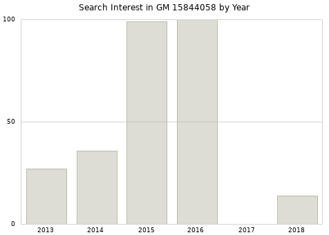 Annual search interest in GM 15844058 part.