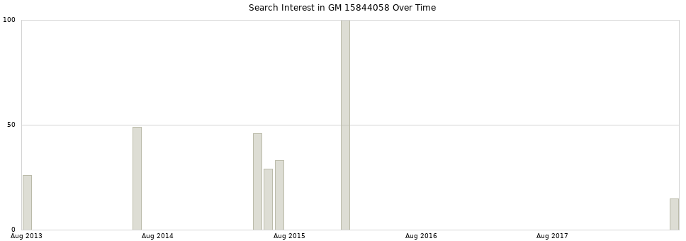 Search interest in GM 15844058 part aggregated by months over time.
