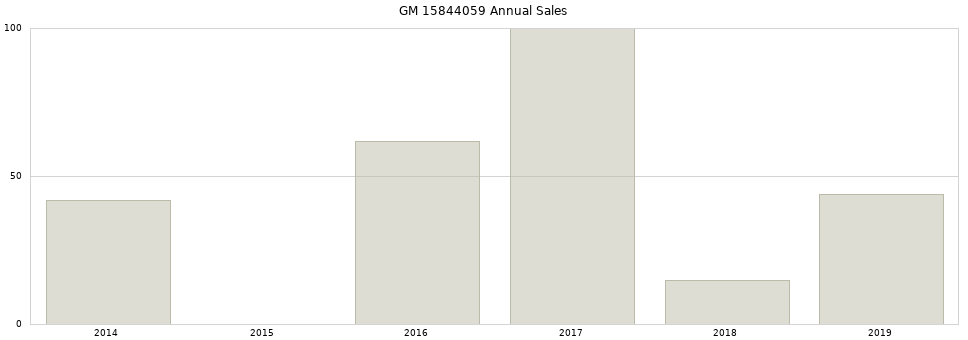 GM 15844059 part annual sales from 2014 to 2020.