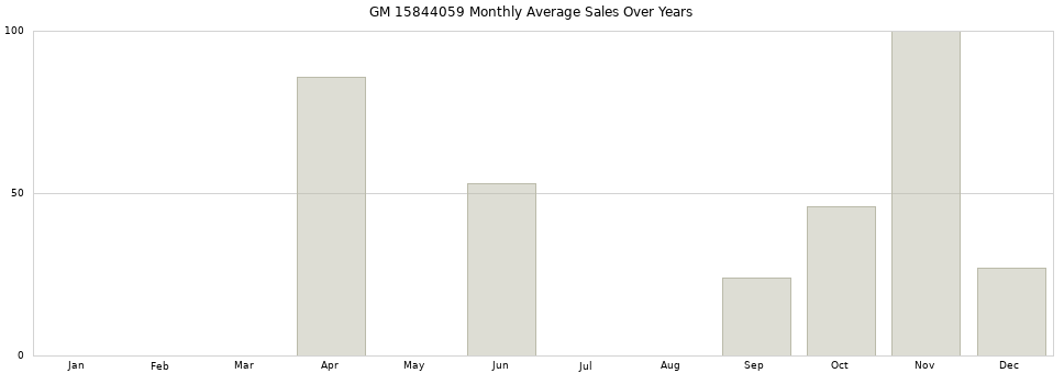 GM 15844059 monthly average sales over years from 2014 to 2020.