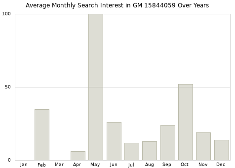 Monthly average search interest in GM 15844059 part over years from 2013 to 2020.