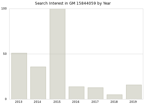 Annual search interest in GM 15844059 part.
