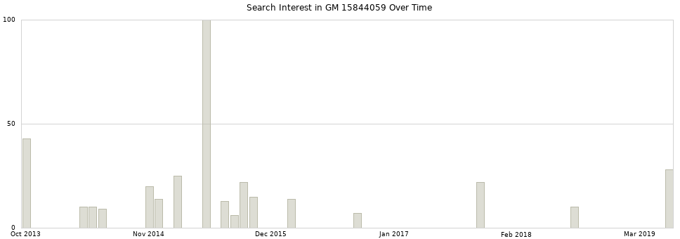 Search interest in GM 15844059 part aggregated by months over time.