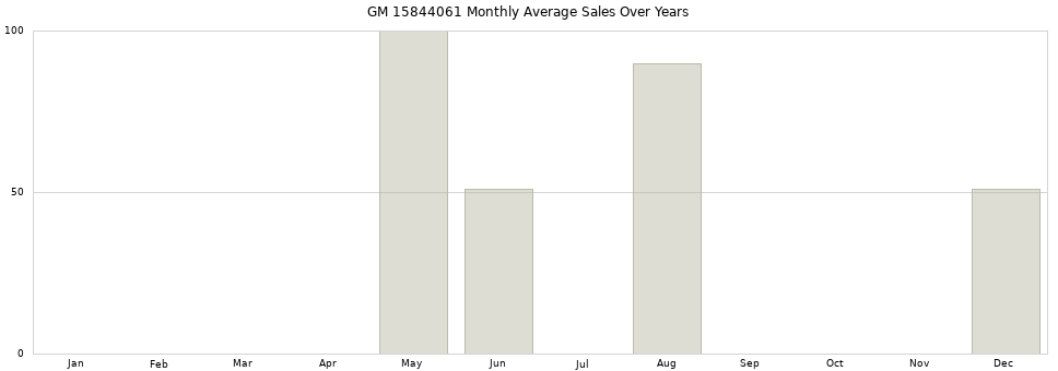 GM 15844061 monthly average sales over years from 2014 to 2020.