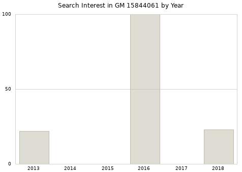Annual search interest in GM 15844061 part.