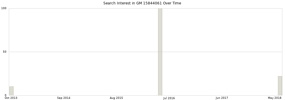 Search interest in GM 15844061 part aggregated by months over time.