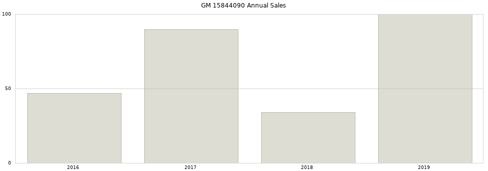 GM 15844090 part annual sales from 2014 to 2020.