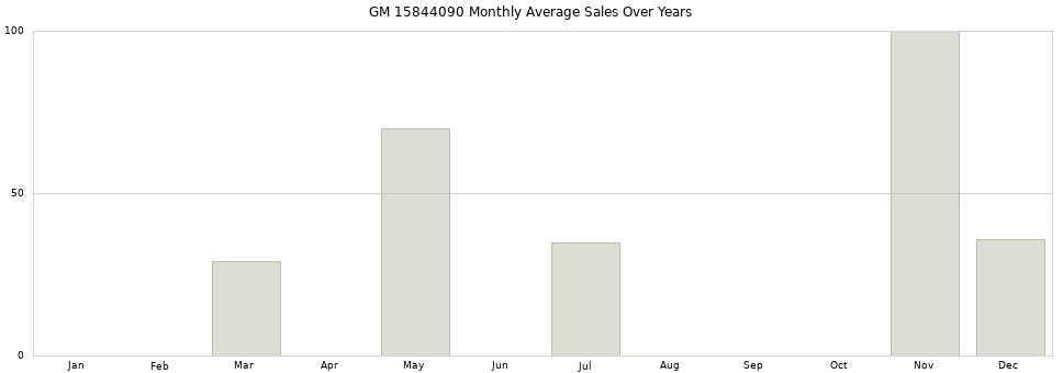 GM 15844090 monthly average sales over years from 2014 to 2020.