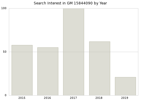 Annual search interest in GM 15844090 part.