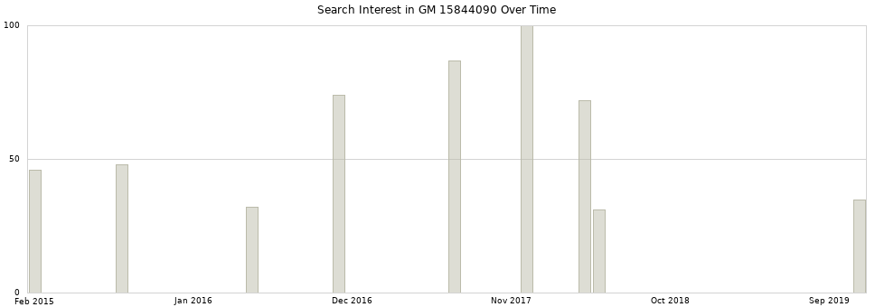 Search interest in GM 15844090 part aggregated by months over time.