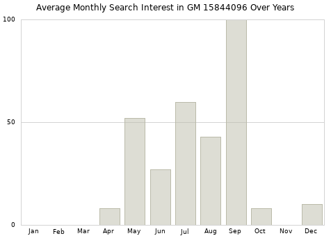 Monthly average search interest in GM 15844096 part over years from 2013 to 2020.