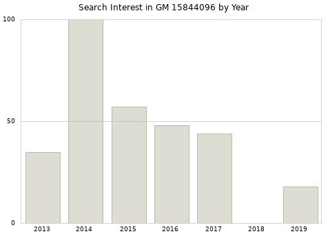 Annual search interest in GM 15844096 part.