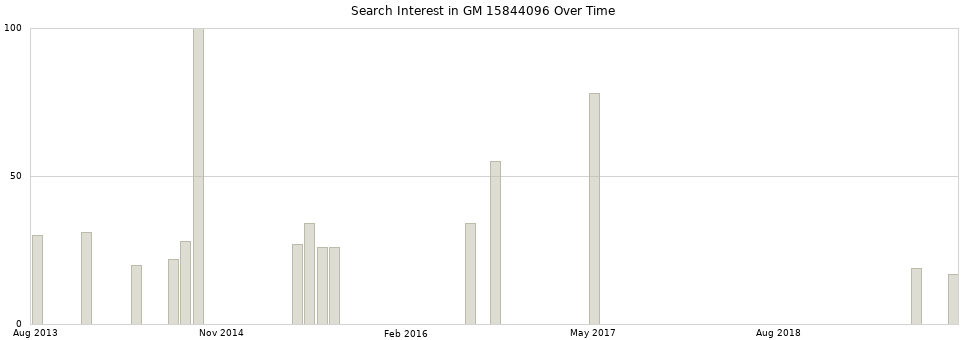 Search interest in GM 15844096 part aggregated by months over time.