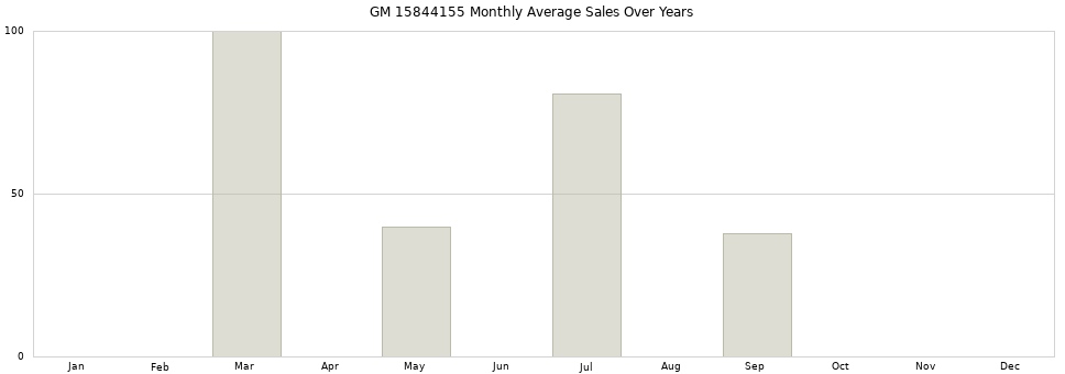 GM 15844155 monthly average sales over years from 2014 to 2020.