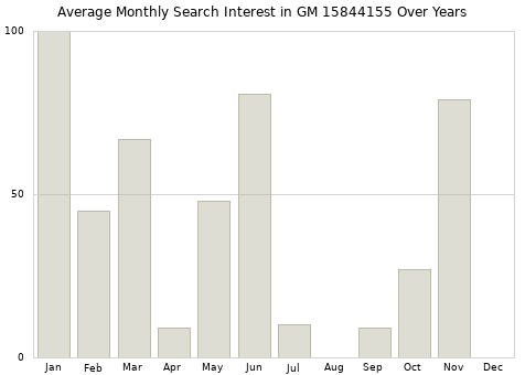 Monthly average search interest in GM 15844155 part over years from 2013 to 2020.