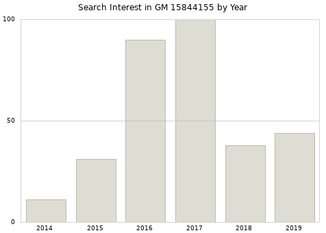 Annual search interest in GM 15844155 part.