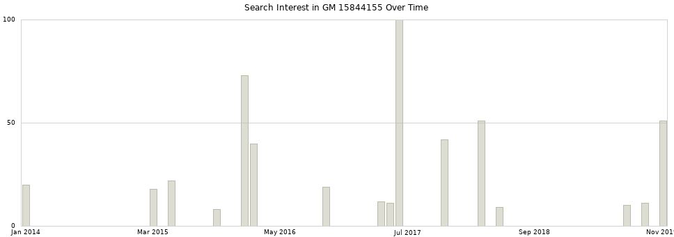 Search interest in GM 15844155 part aggregated by months over time.