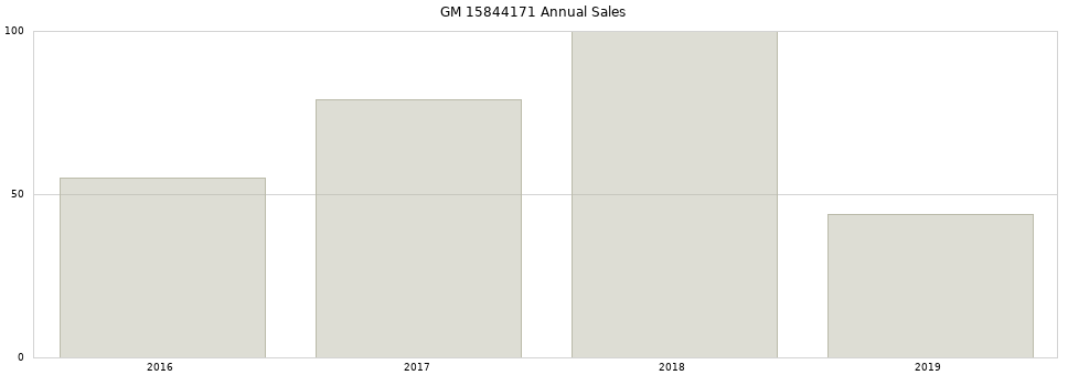 GM 15844171 part annual sales from 2014 to 2020.