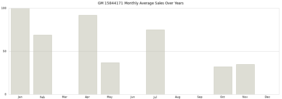 GM 15844171 monthly average sales over years from 2014 to 2020.