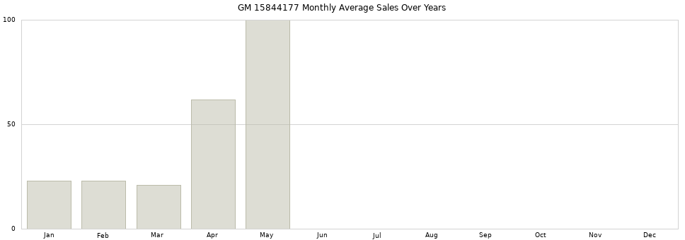 GM 15844177 monthly average sales over years from 2014 to 2020.