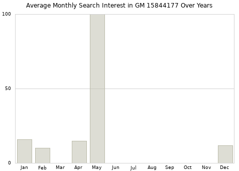Monthly average search interest in GM 15844177 part over years from 2013 to 2020.