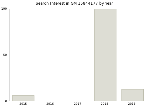 Annual search interest in GM 15844177 part.