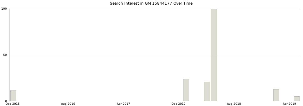 Search interest in GM 15844177 part aggregated by months over time.