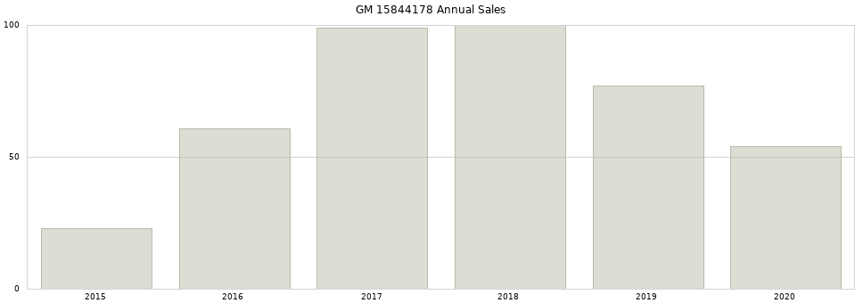 GM 15844178 part annual sales from 2014 to 2020.