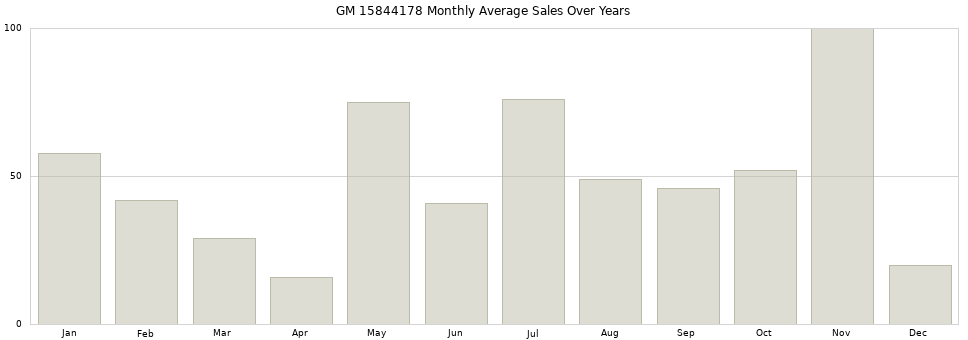 GM 15844178 monthly average sales over years from 2014 to 2020.