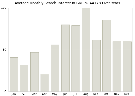 Monthly average search interest in GM 15844178 part over years from 2013 to 2020.