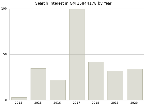 Annual search interest in GM 15844178 part.
