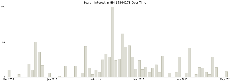 Search interest in GM 15844178 part aggregated by months over time.