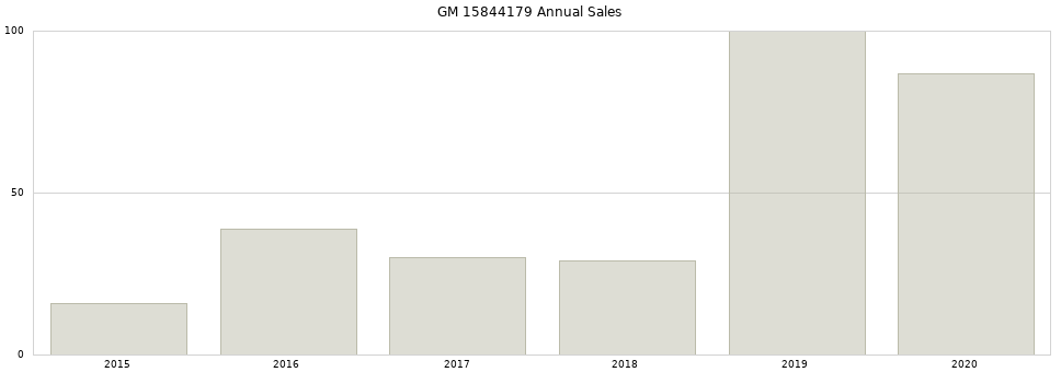 GM 15844179 part annual sales from 2014 to 2020.