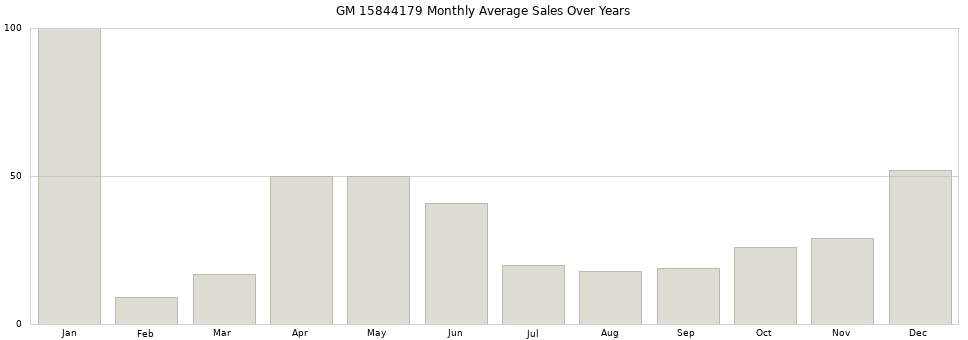 GM 15844179 monthly average sales over years from 2014 to 2020.