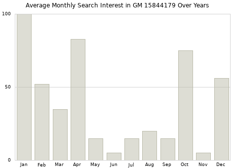 Monthly average search interest in GM 15844179 part over years from 2013 to 2020.