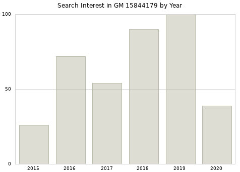 Annual search interest in GM 15844179 part.