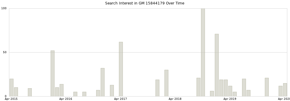 Search interest in GM 15844179 part aggregated by months over time.