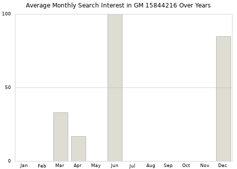Monthly average search interest in GM 15844216 part over years from 2013 to 2020.