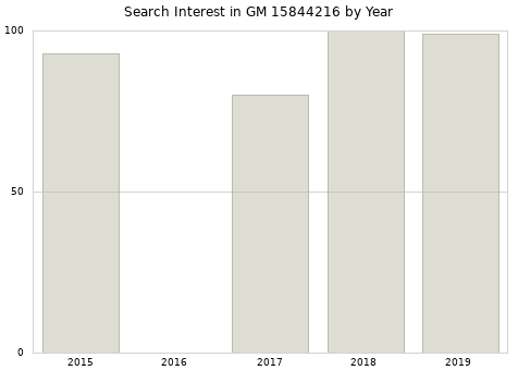 Annual search interest in GM 15844216 part.