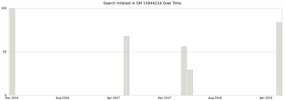 Search interest in GM 15844216 part aggregated by months over time.