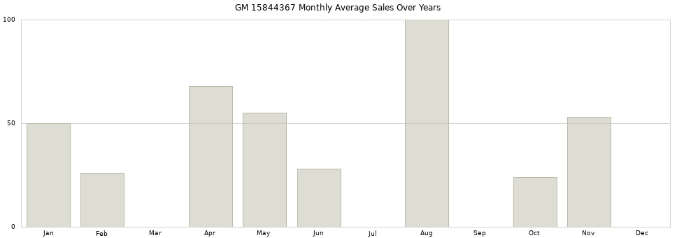 GM 15844367 monthly average sales over years from 2014 to 2020.