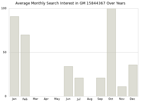 Monthly average search interest in GM 15844367 part over years from 2013 to 2020.