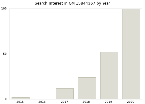 Annual search interest in GM 15844367 part.