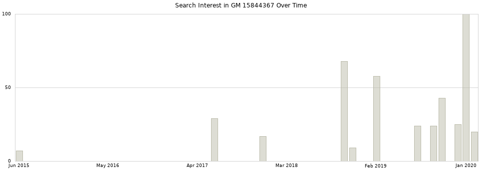 Search interest in GM 15844367 part aggregated by months over time.