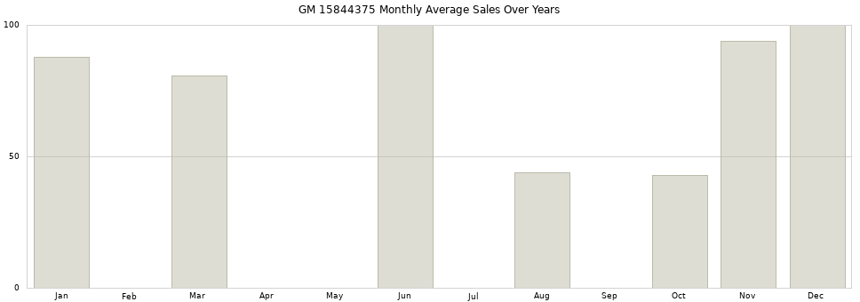 GM 15844375 monthly average sales over years from 2014 to 2020.