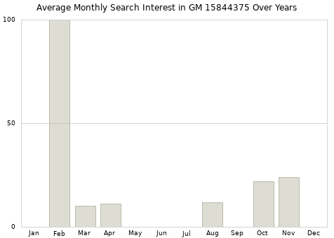 Monthly average search interest in GM 15844375 part over years from 2013 to 2020.