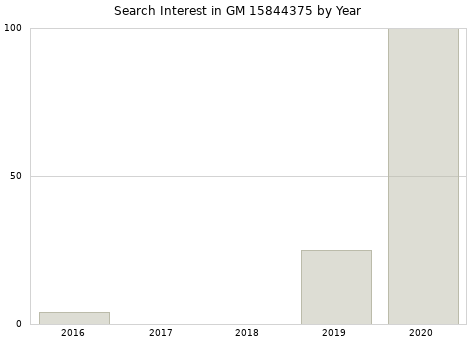 Annual search interest in GM 15844375 part.