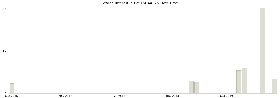 Search interest in GM 15844375 part aggregated by months over time.