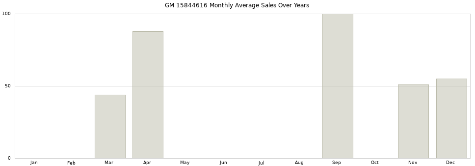 GM 15844616 monthly average sales over years from 2014 to 2020.
